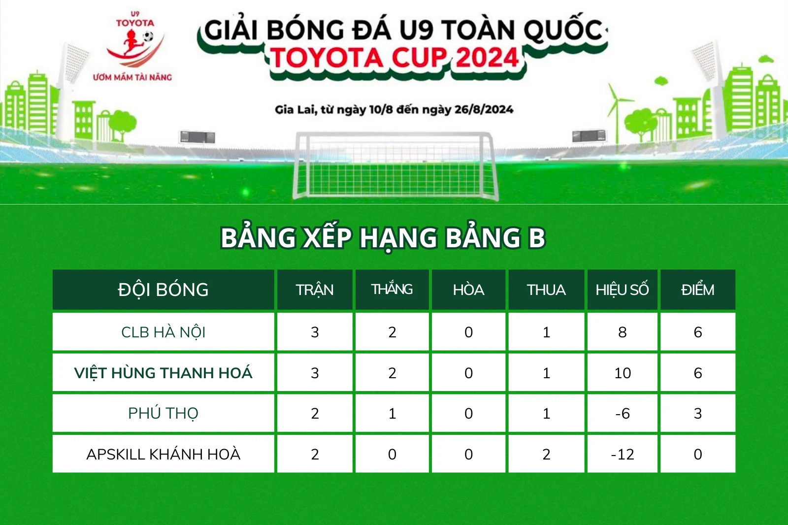 Thua CLB Hà Nội, U9 Việt Hùng Thanh Hóa đánh mất lợi thế trong cuộc đua giành ngôi Nhất bảng B - Giải Bóng đá U9 toàn quốc