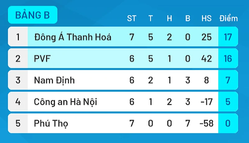U15 Đông Á Thanh Hóa sớm giành vé dự vòng chung kết Giải U15 quốc gia 2024