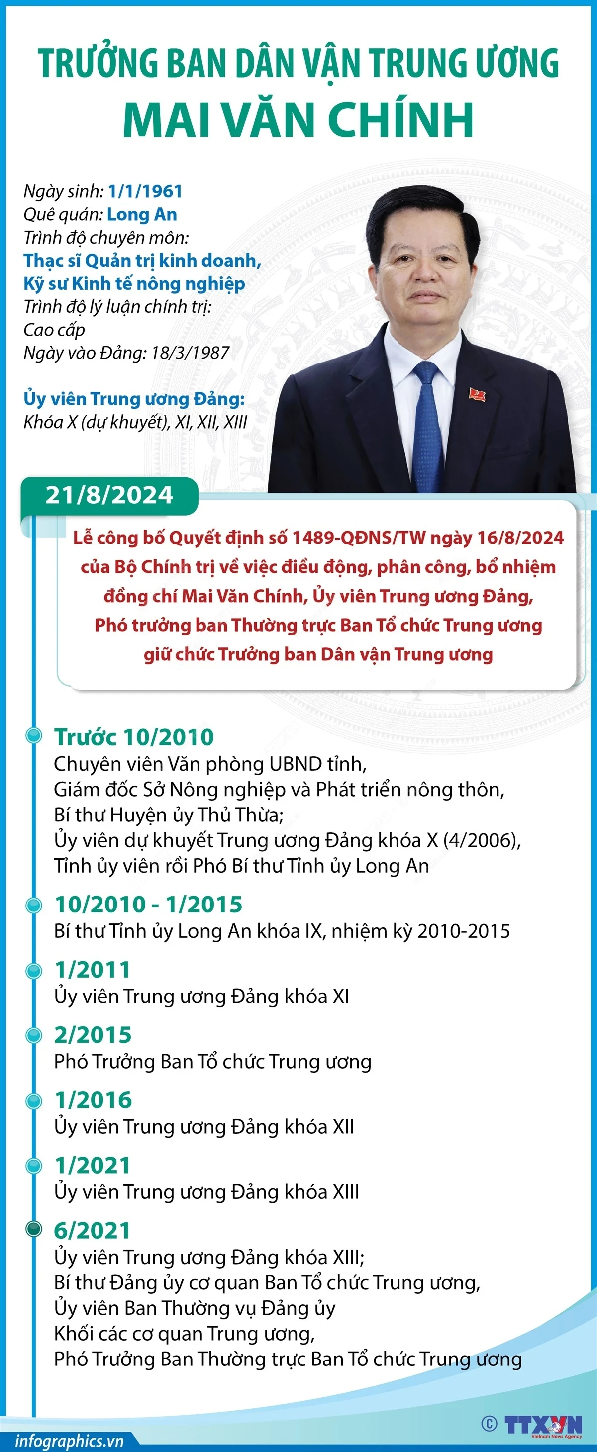 Tiểu sử đồng chí Mai Văn Chính, tân Trưởng m88 cá cược thể thao trực tuyến Dân vận Trung ương