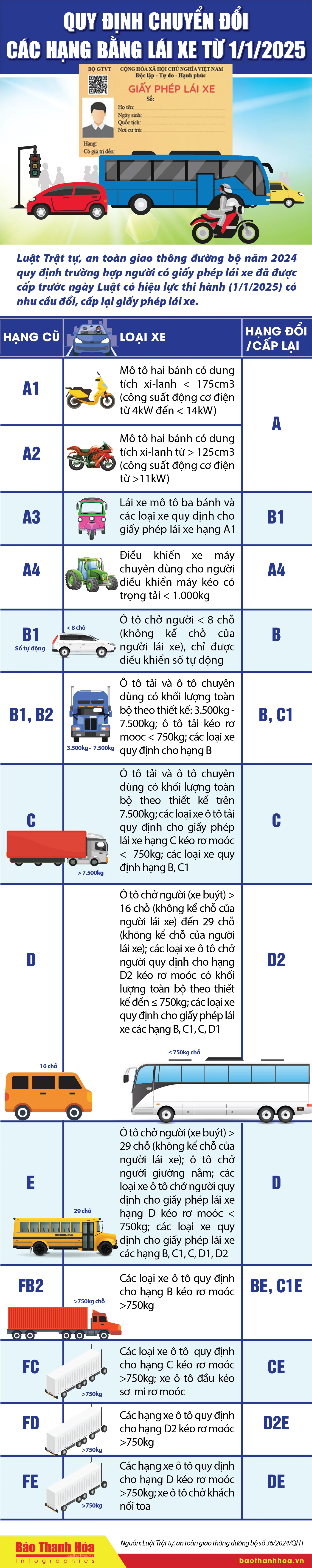 [Infographics] - Quy định chuyển đổi các hạng bằng lái xe từ 1/1/2025