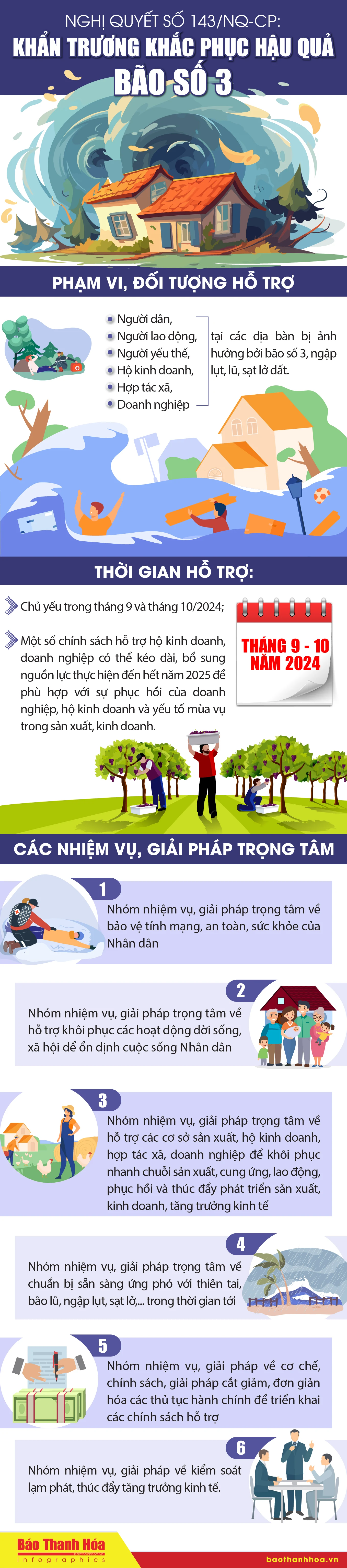 [Infographics] - Nghị quyết số 143/NQ-CP: Khẩn trương khắc phục hậu quả bão số 3