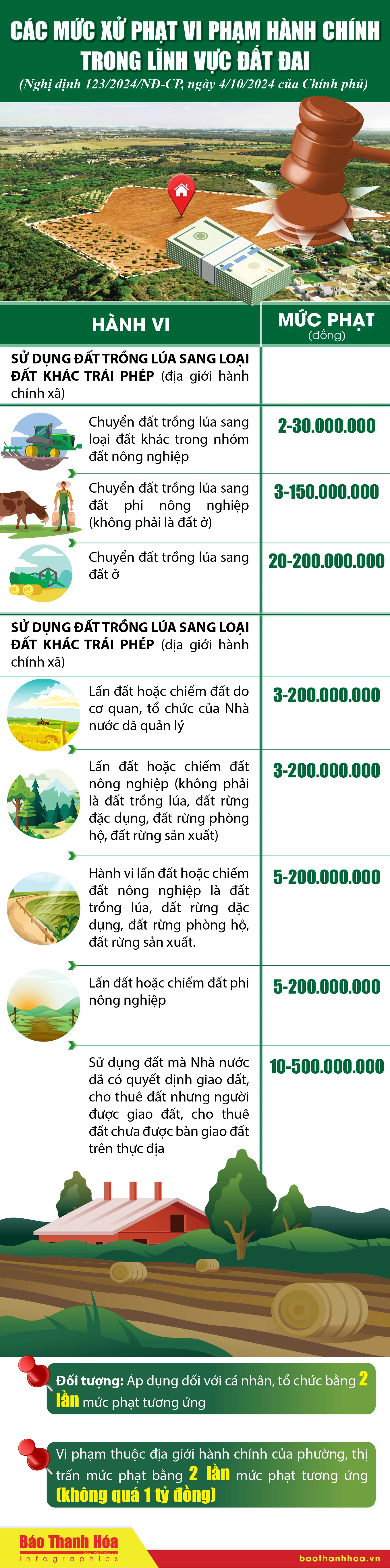 [Infographics] - Các mức xử phạt vi phạm m m88 trong lĩnh vực đất đai