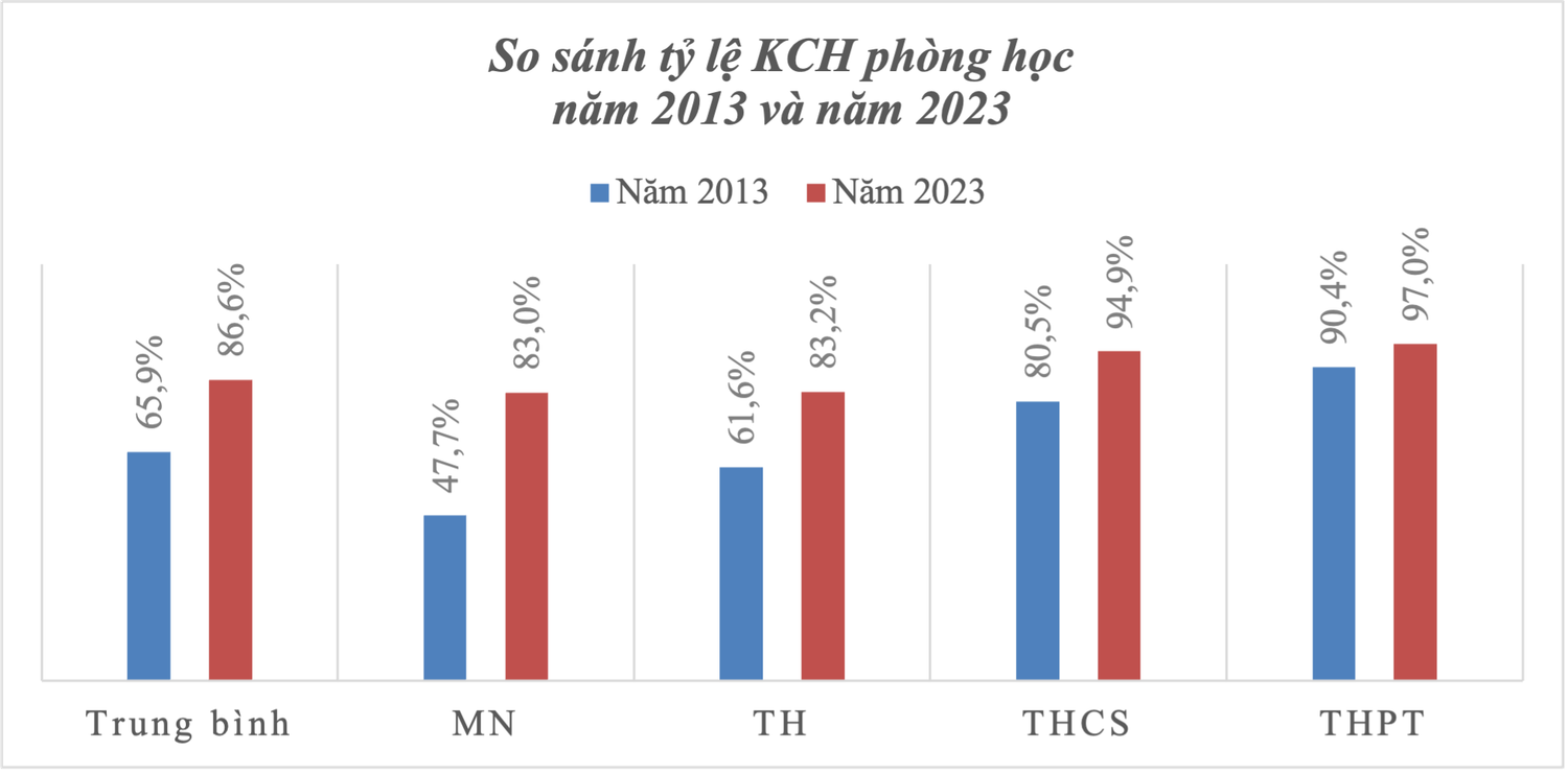 Đầu tư 33.000 tỷ đồng nguồn xã hội hóa để kiên cố hóa trường, lớp học và nhà công vụ cho giáo viên giai đoạn 2013-2023