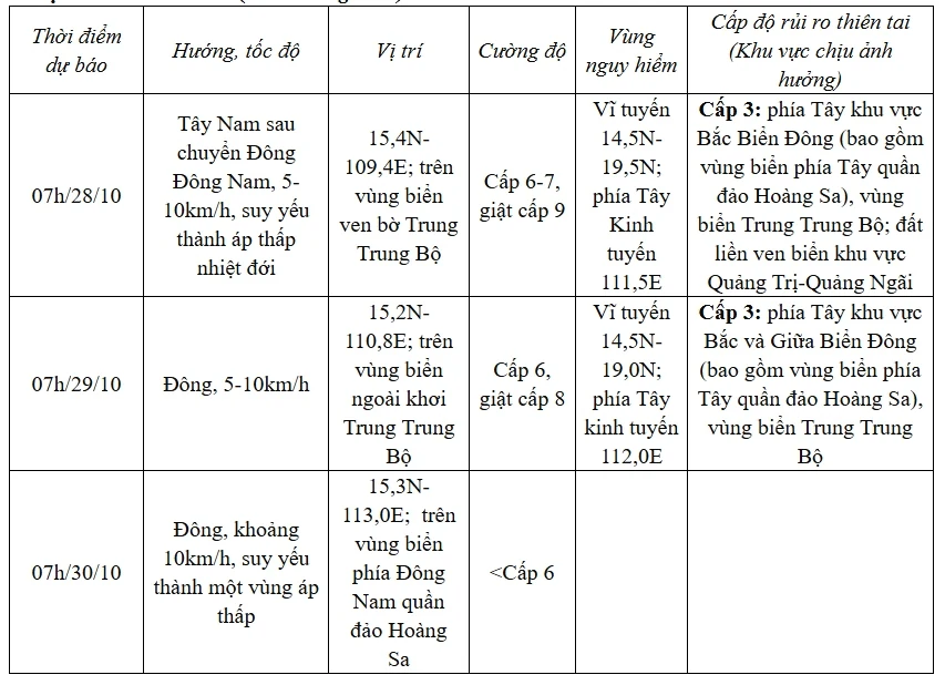 Bão số 6 sẽ chuyển hướng, gây mưa lớn từ Quảng Bình đến Đà Nẵng