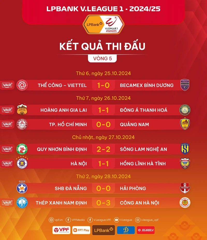 Điểm nhấn vòng 5 V.League 1: ĐKVĐ thua cay đắng trên sân nhà, Đông Á Thanh Hóa vẫn dẫn đầu