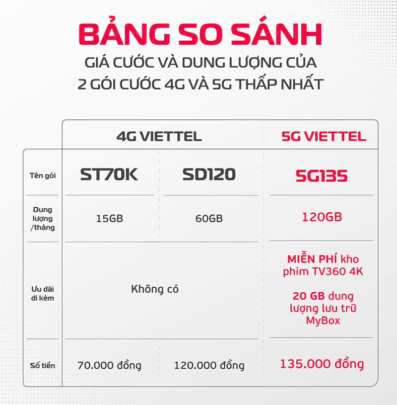 3 triệu người dùng 5G Viettel, tốc độ tăng trưởng gấp đôi 4G