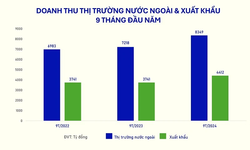 9 tháng, thị trường nước ngoài tăng 15,7%, đóng góp gần 8.350 tỷ đồng cho Vinamilk