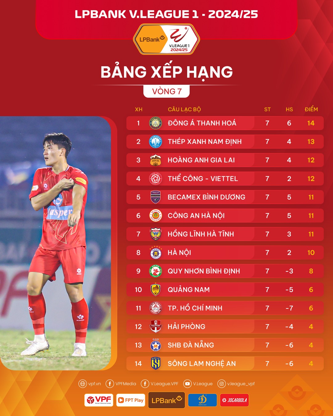 Điểm nhấn vòng 7 V.League 1: Sức trẻ giúp Đông Á Thanh Hóa độc chiếm ngôi đầu