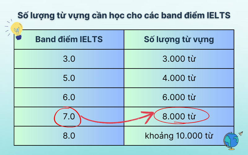 IELTS 7.0 cần bao nhiêu từ vựng? Bí quyết học từ vựng hiệu quả