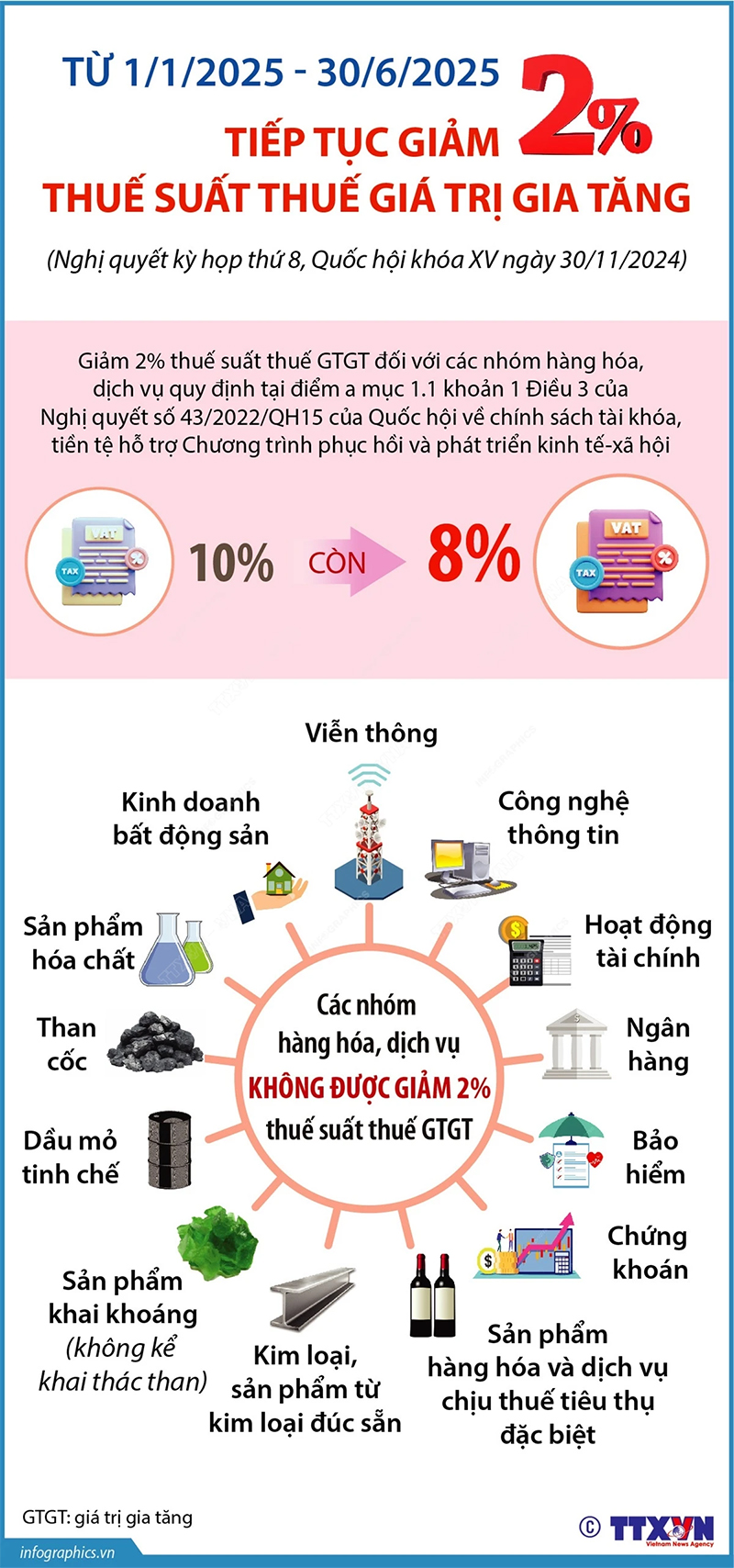 Tiếp tục giảm 2% thuế suất thuế giá trị gia tăng trong 6 tháng đầu năm 2025