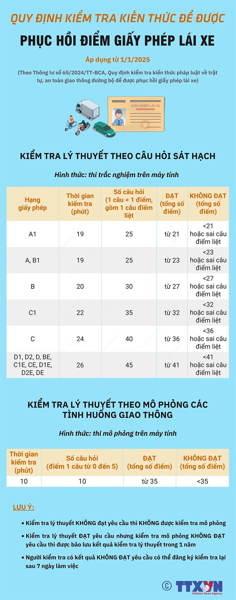 Quy định kiểm tra kiến thức để phục hồi giấy phép lái xe