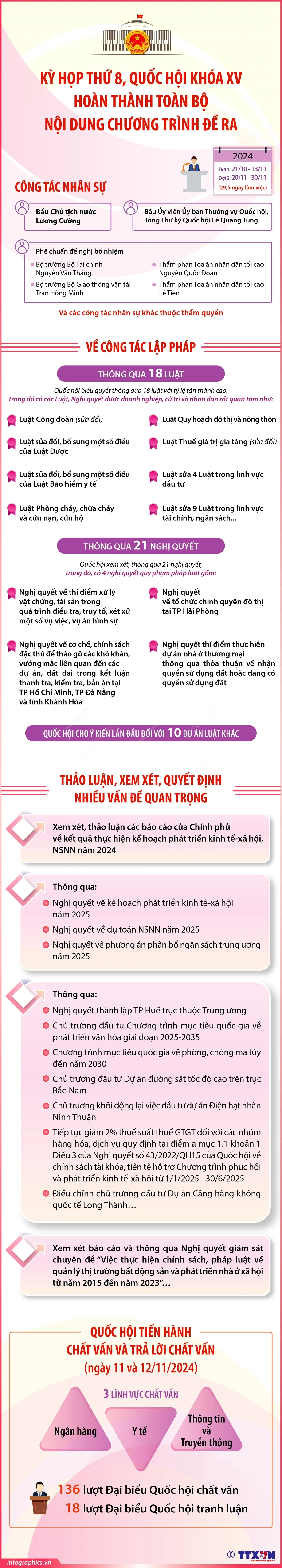 Những nội dung được quyết định tại Kỳ họp thứ 8, Quốc hội khóa XV