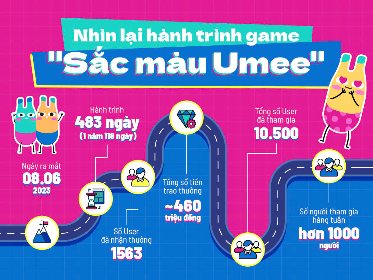 Saymee khép lại game Sắc màu Umee