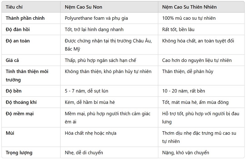 So sánh nệm cao su non và nệm cao su thiên nhiên