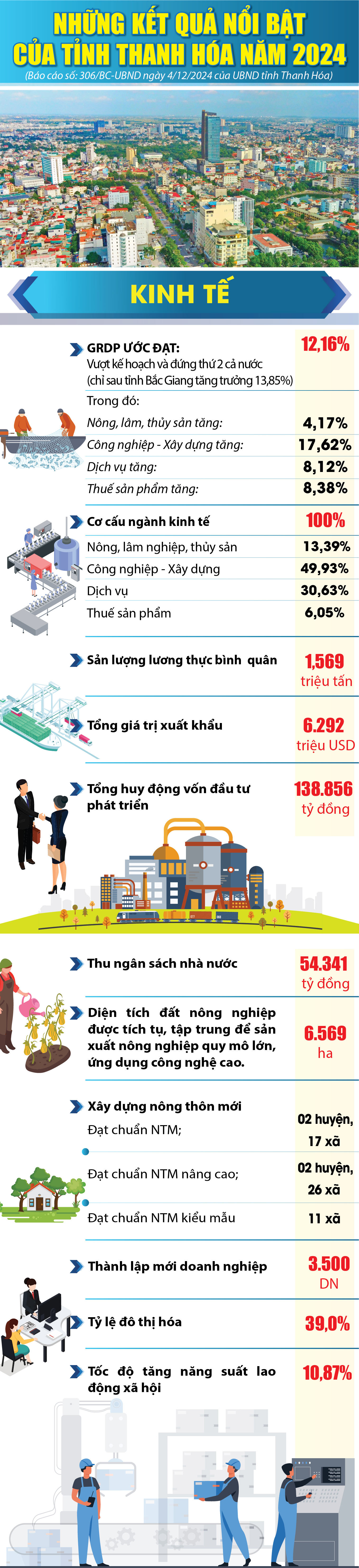 Những kết quả nổi bật của tỉnh Thanh Hóa năm 2024