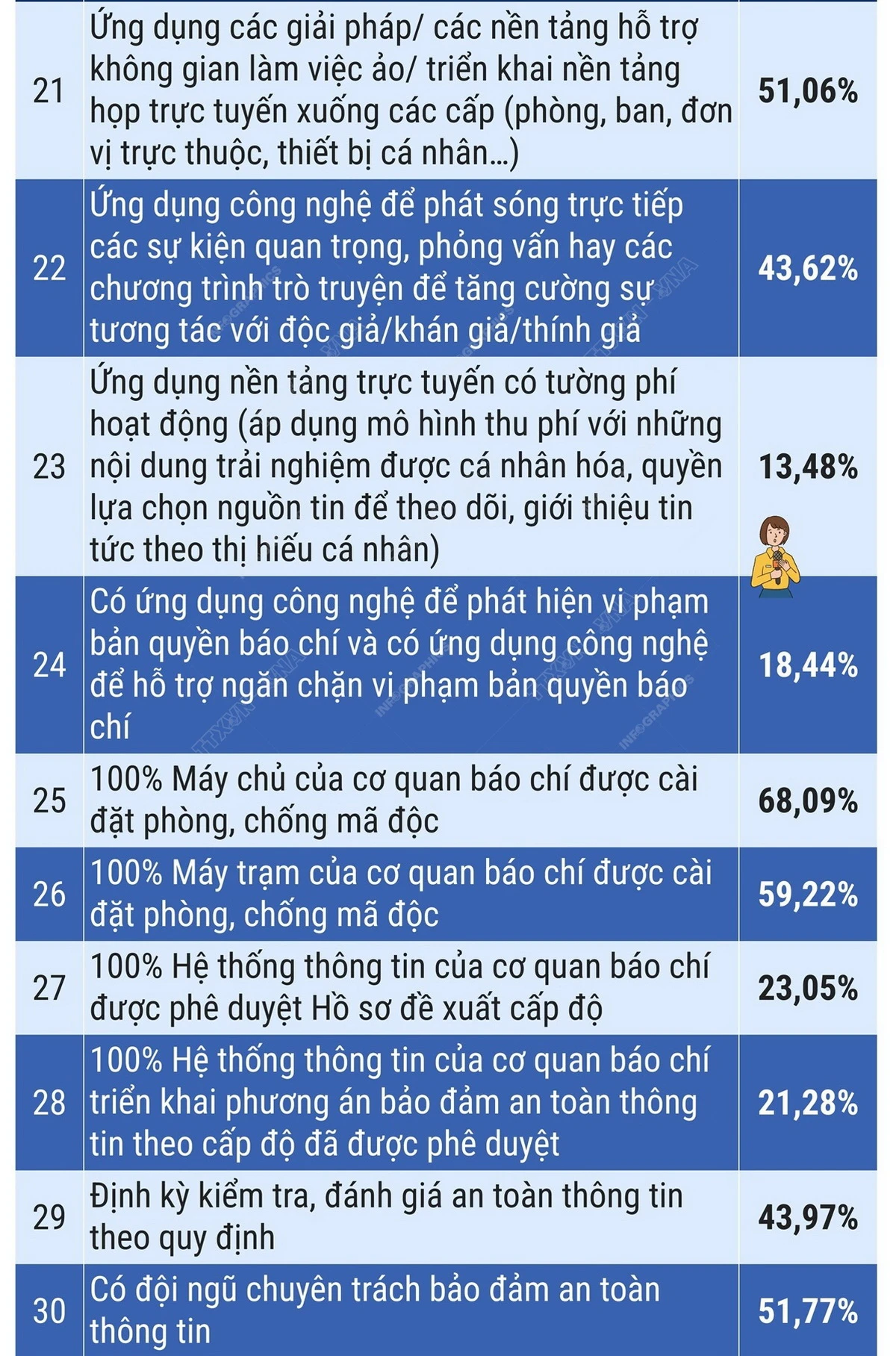 59 chỉ số đo lường mức độ trưởng thành chuyển đổi số báo chí