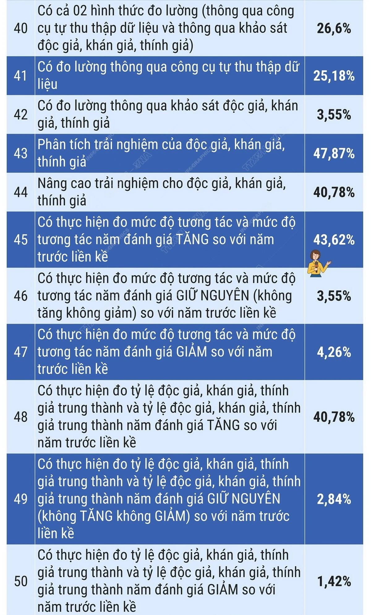 59 chỉ số đo lường mức độ trưởng thành chuyển đổi số báo chí