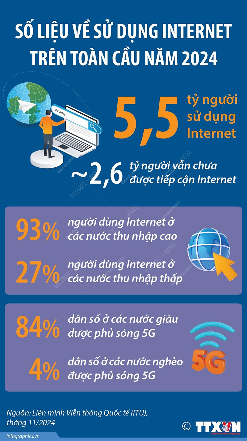 Liên minh Viễn thông Quốc tế: 5,5 tỷ người trên thế giới sử dụng Internet