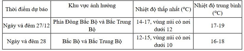 Đêm nay (27/12), không khí lạnh tăng cường mạnh hơn, ảnh hưởng đến Thanh Hóa