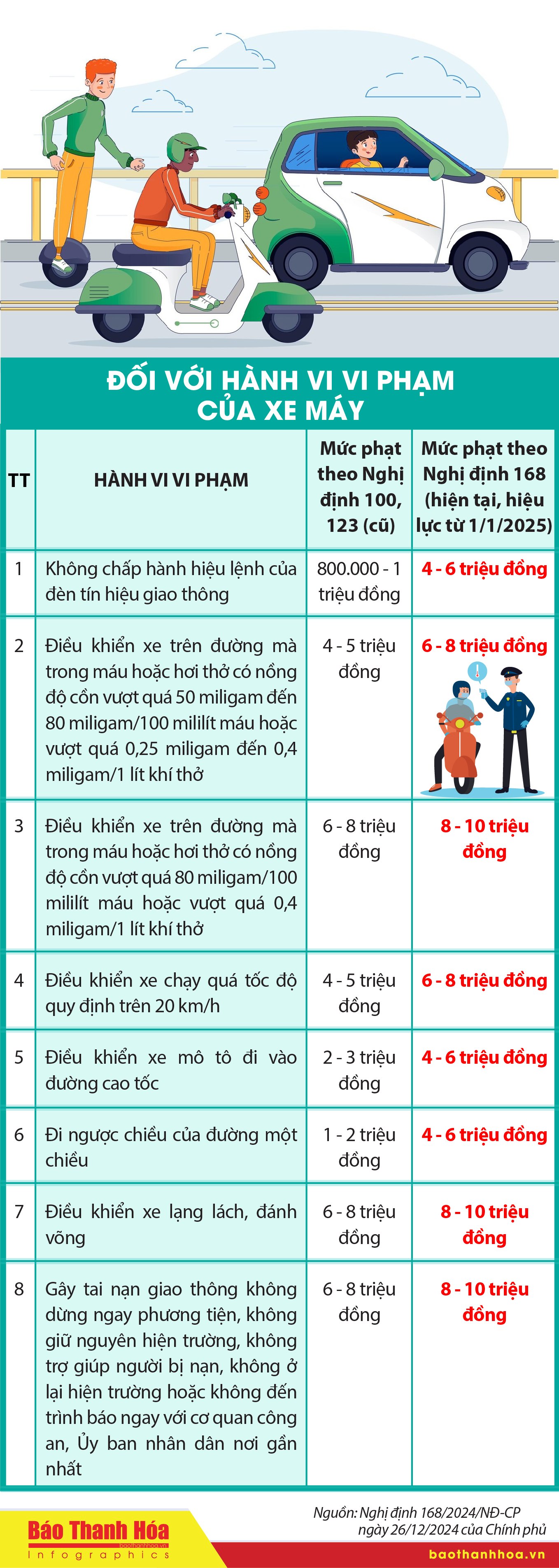 26 lỗi vi phạm giao thông tăng nặng mức xử phạt từ 1/1/2025 lái xe cần biết