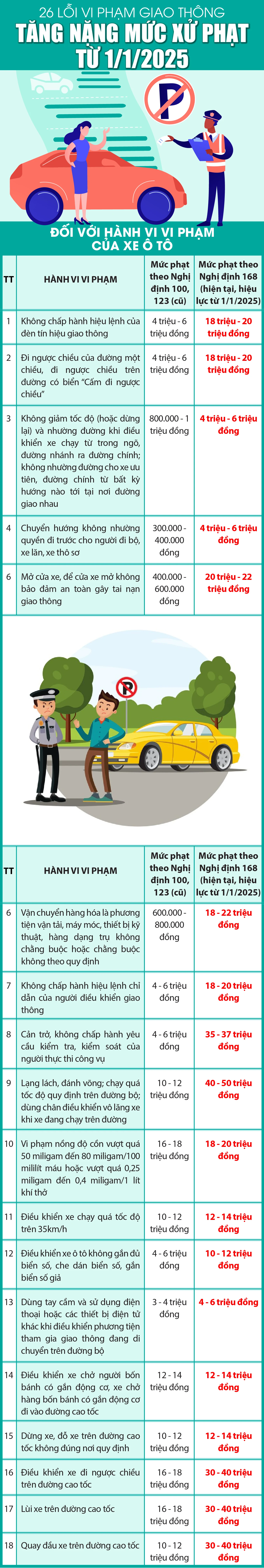 26 lỗi vi phạm giao thông tăng nặng mức xử phạt từ 1/1/2025 lái xe cần biết