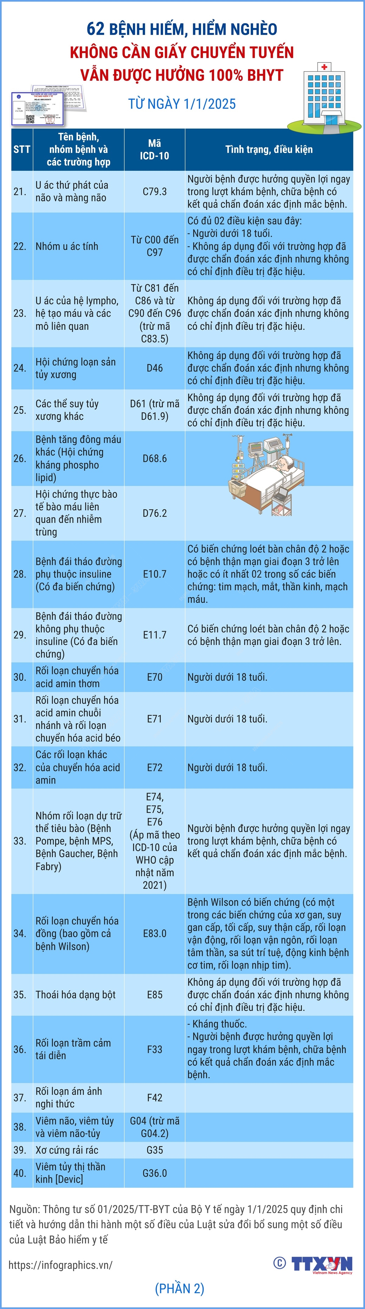 62 bệnh hiếm, hiểm nghèo không cần giấy chuyển tuyến vẫn được hưởng 100% BHYT