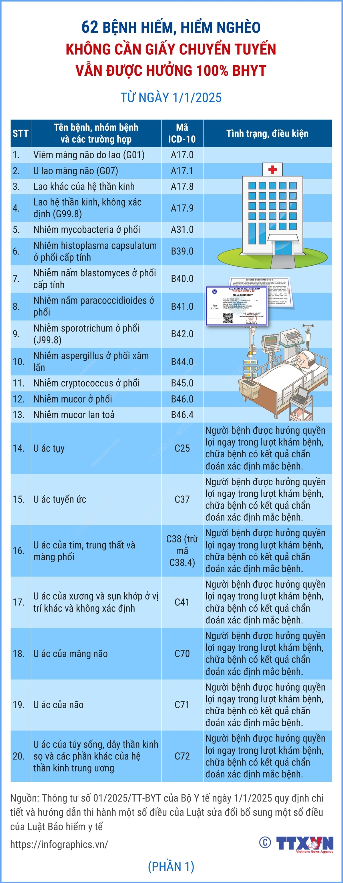 62 bệnh hiếm, hiểm nghèo không cần giấy chuyển tuyến vẫn được hưởng 100% BHYT