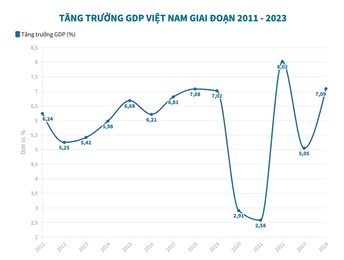 GDP năm 2024 tăng 7,09%