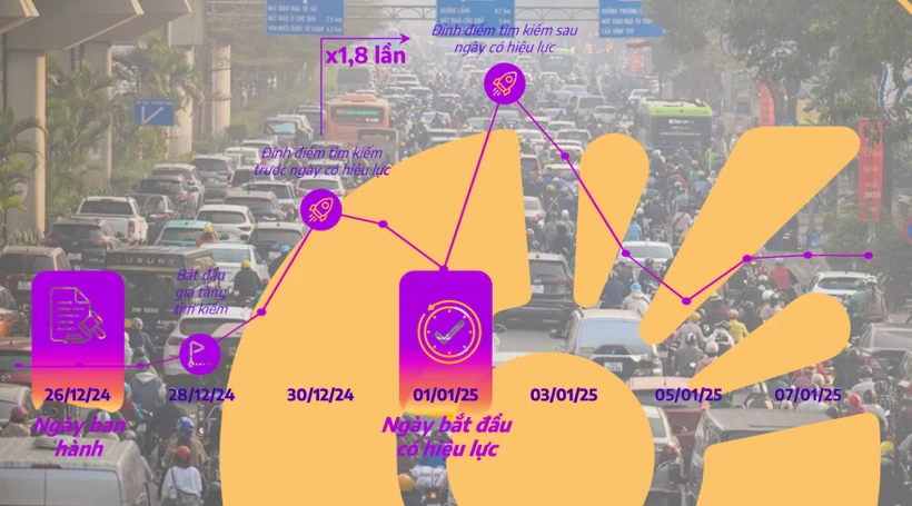 Lượng tìm kiếm về xử phạt giao thông tăng mạnh sau Nghị định 168