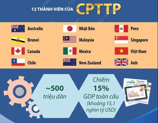 Hiệp định CPTPP: “Đòn bẩy” giúp nâng cao giá trị xuất khẩu hàng Việt