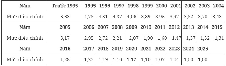 Mức điều chỉnh tiền lương, thu nhập tháng đóng bảo hiểm xã hội 2025