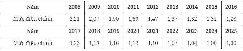 Mức điều chỉnh tiền lương, thu nhập tháng đóng bảo hiểm xã hội 2025