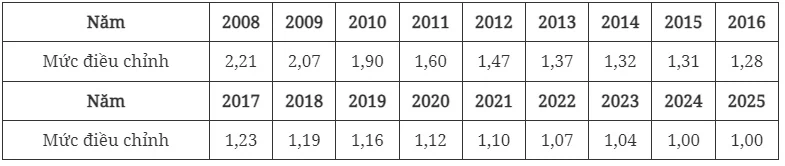 Mức điều chỉnh tiền lương, thu nhập tháng đóng bảo hiểm xã hội 2025