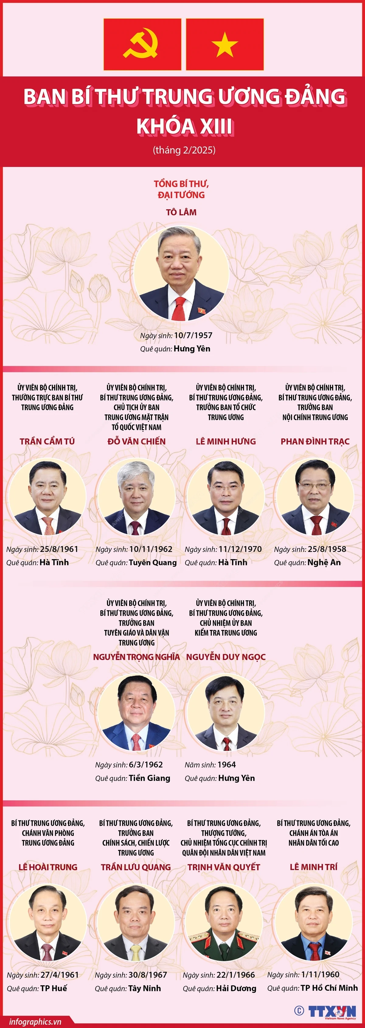 Ban Bí thư Trung ương Đảng khóa XIII (tháng 2/2025)