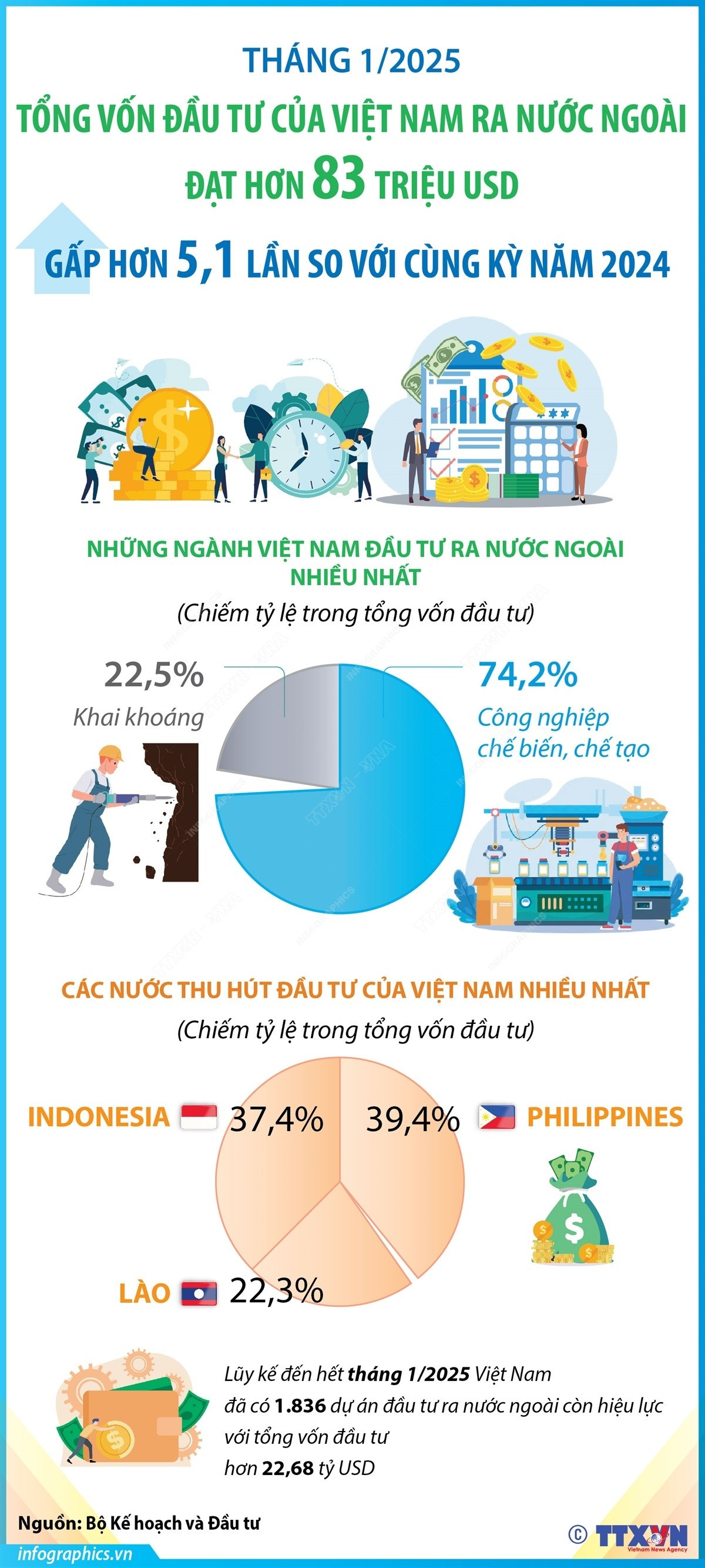 Đầu tư của Việt Nam ra nước ngoài gấp hơn 5,1 lần so với cùng kỳ năm 2024