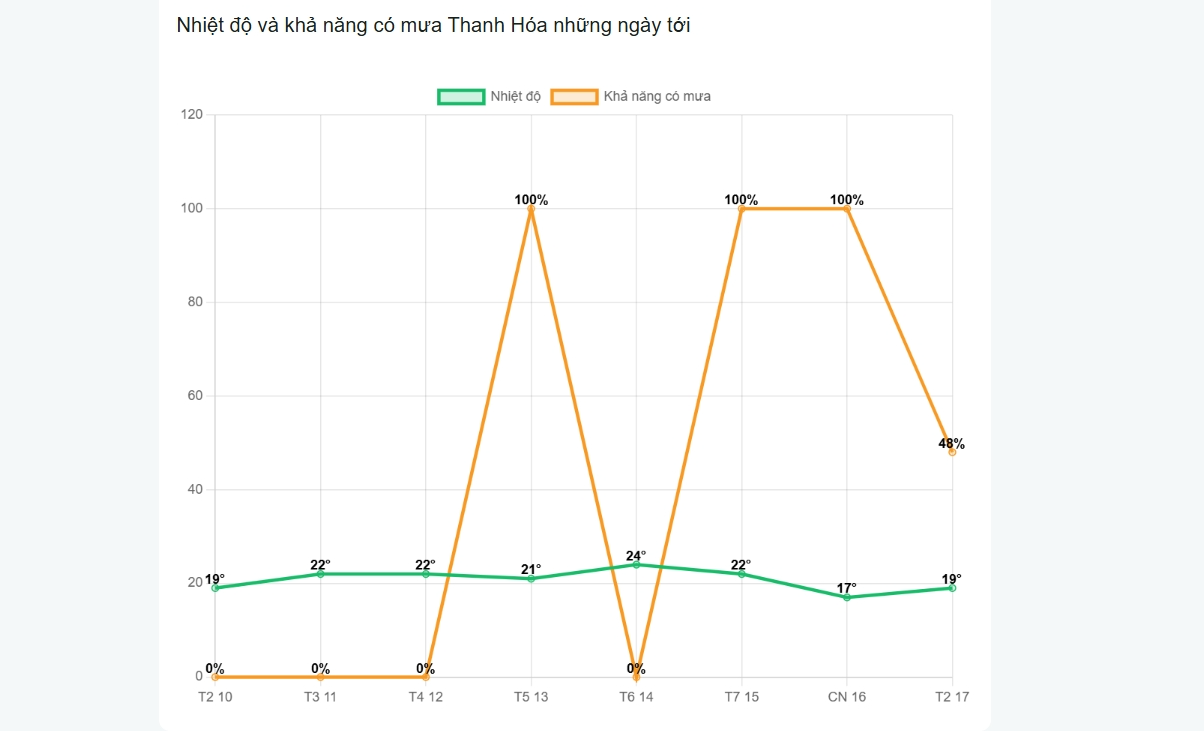 Xem dự báo thời tiết Thanh Hóa nhanh chóng chuẩn tại Kênh Thời Tiết