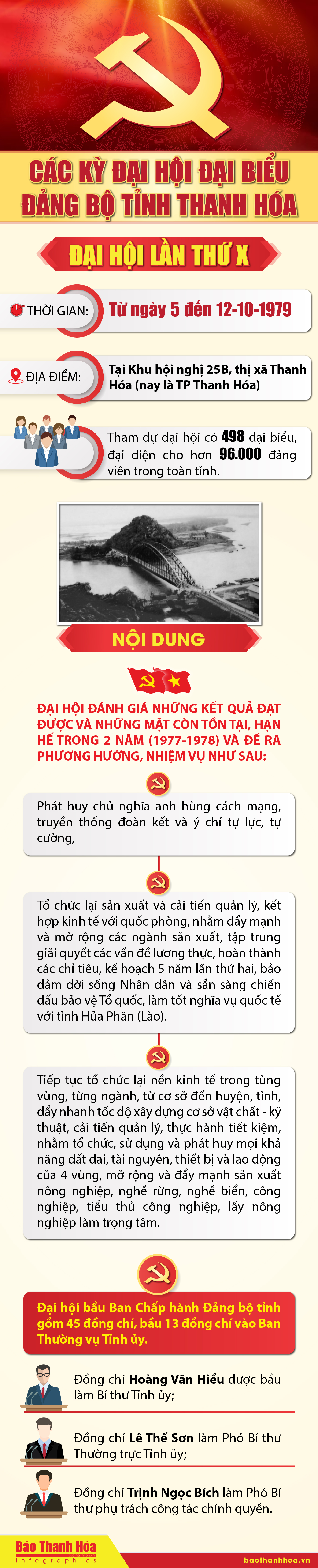 Các kỳ Đại hội Đại biểu Đảng bộ tỉnh Thanh Hóa - Đại hội lần thứ X