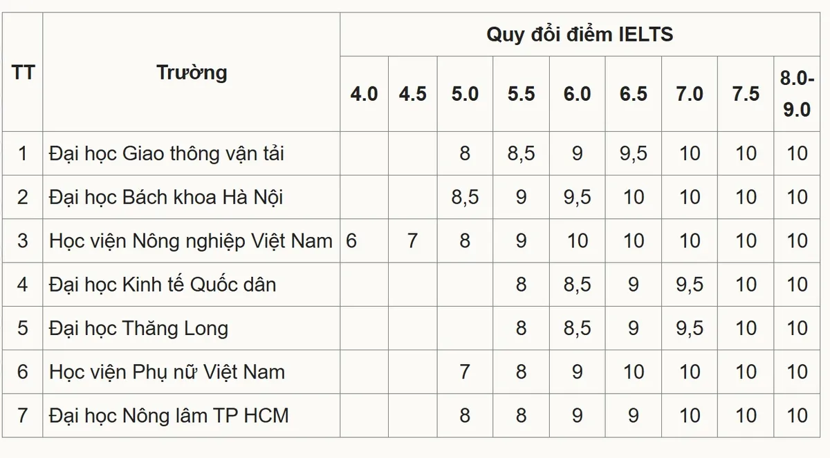 7 đại học công bố thang quy đổi IELTS năm 2025