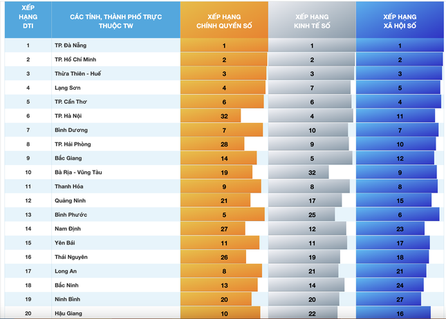 Thanh Hóa thăng hạng trong bảng xếp hạng về chuyển đổi số
