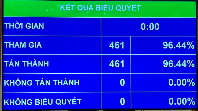 Biểu quyết thông qua Luật sửa đổi, bổ sung một số điều của Luật Tổ chức Quốc hội