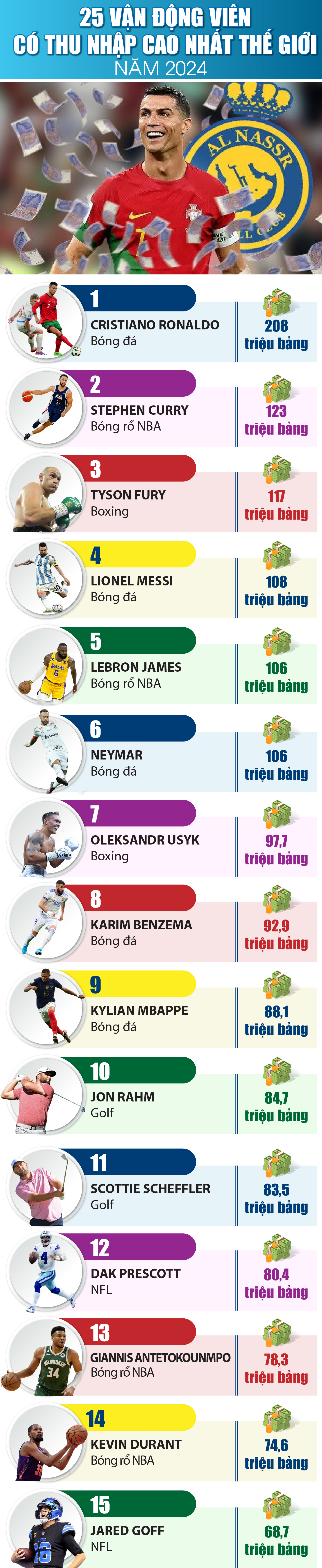 [Infographics] - 25 vận động viên có thu nhập cao nhất thế giới năm 2024