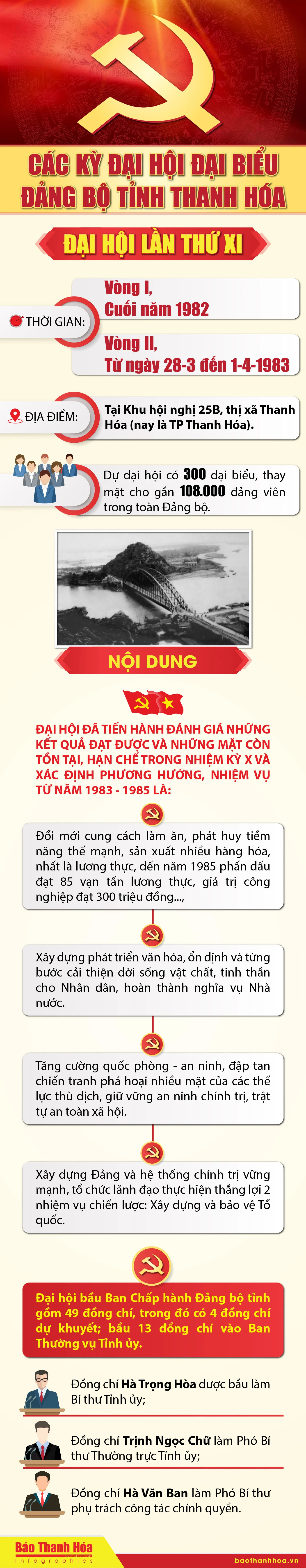 Các kỳ Đại m m88 Đại biểu Đảng bộ tỉnh Thanh Hóa - Đại m m88 lần thứ XI