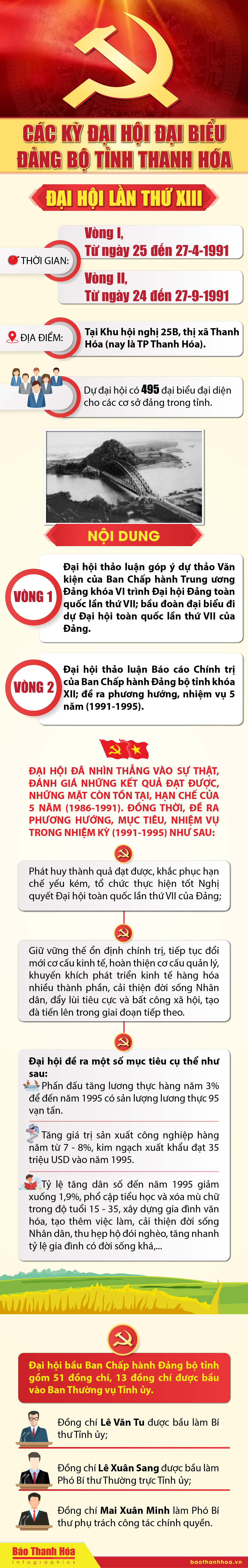 Các kỳ Đại hội Đại biểu Đảng bộ tỉnh Thanh Hóa - Đại hội lần thứ XIII