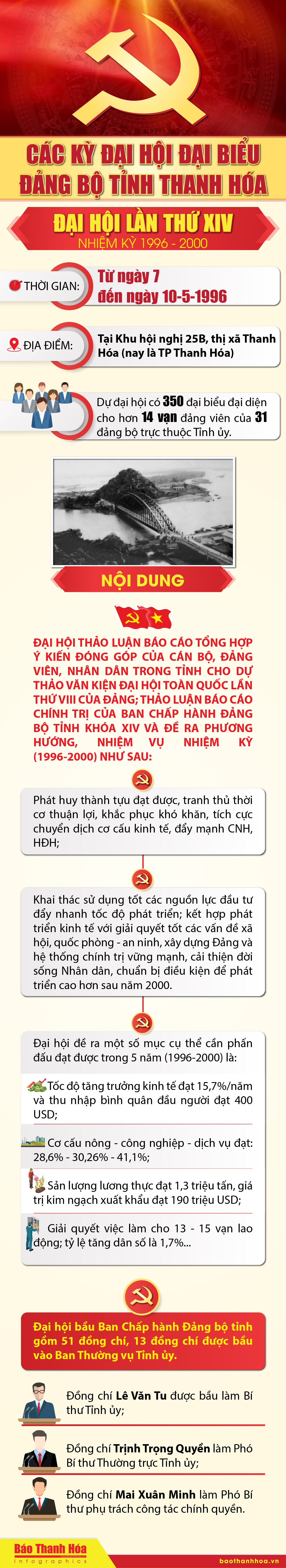 Các kỳ Đại hội Đại biểu Đảng bộ tỉnh Thanh Hóa - Đại hội lần thứ XIV