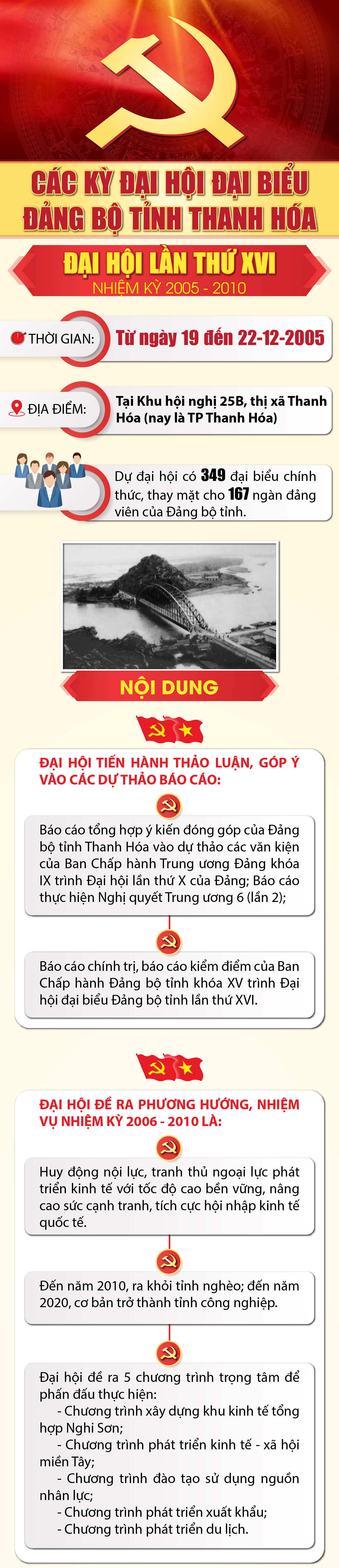 Các kỳ Đại hội Đại biểu Đảng bộ tỉnh Thanh Hóa - Đại hội lần thứ XVI