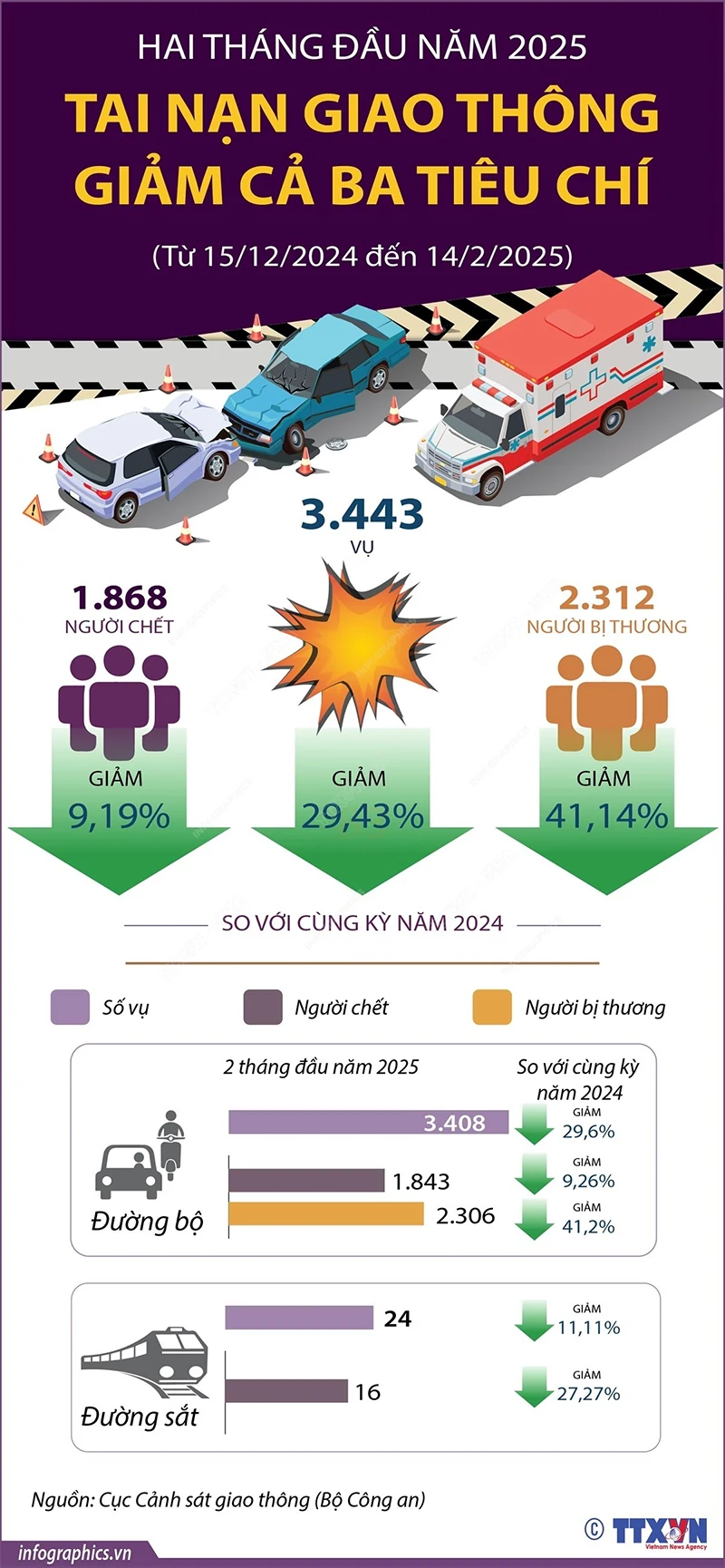 Tai nạn giao thông giảm cả 3 tiêu chí trong 2 tháng đầu năm 2025