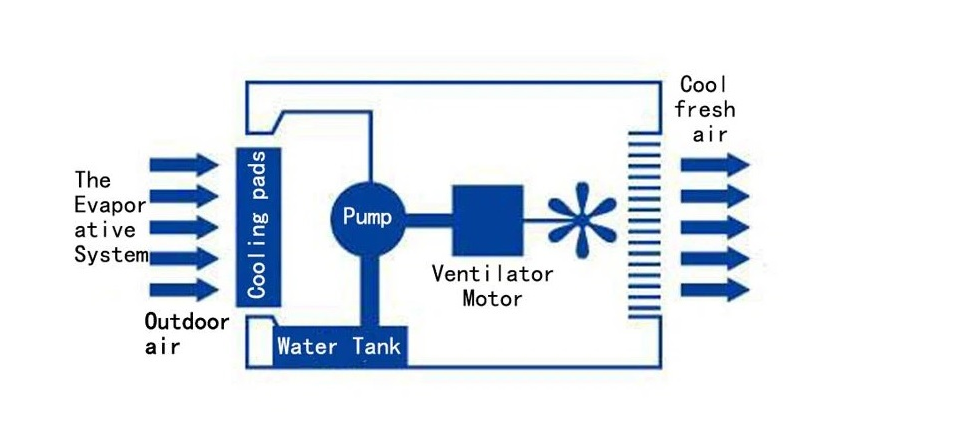 Máy làm mát nhà xưởng thương hiệu VTEKO - Sản phẩm uy tín chất lượng