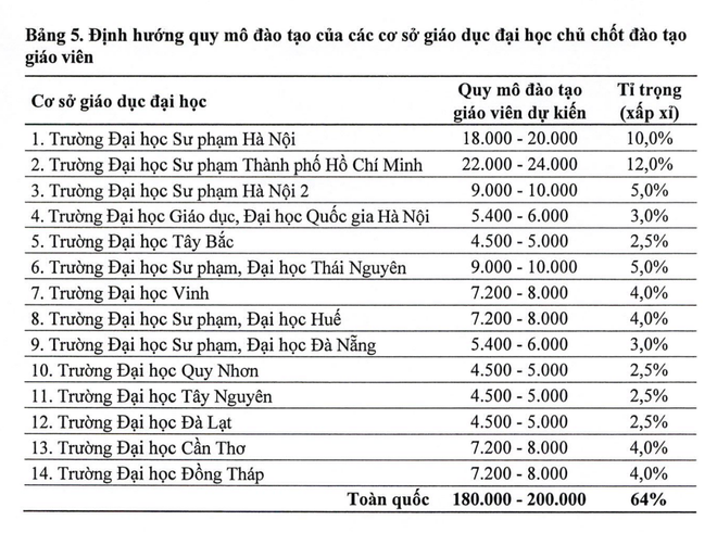 Quy hoạch mạng lưới trường sư phạm đến năm 2030: Xoá cao đẳng, giảm đại học