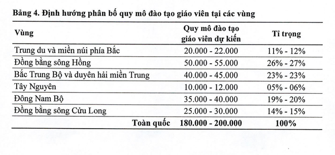 Quy hoạch mạng lưới trường sư phạm đến năm 2030: Xoá cao đẳng, giảm đại học