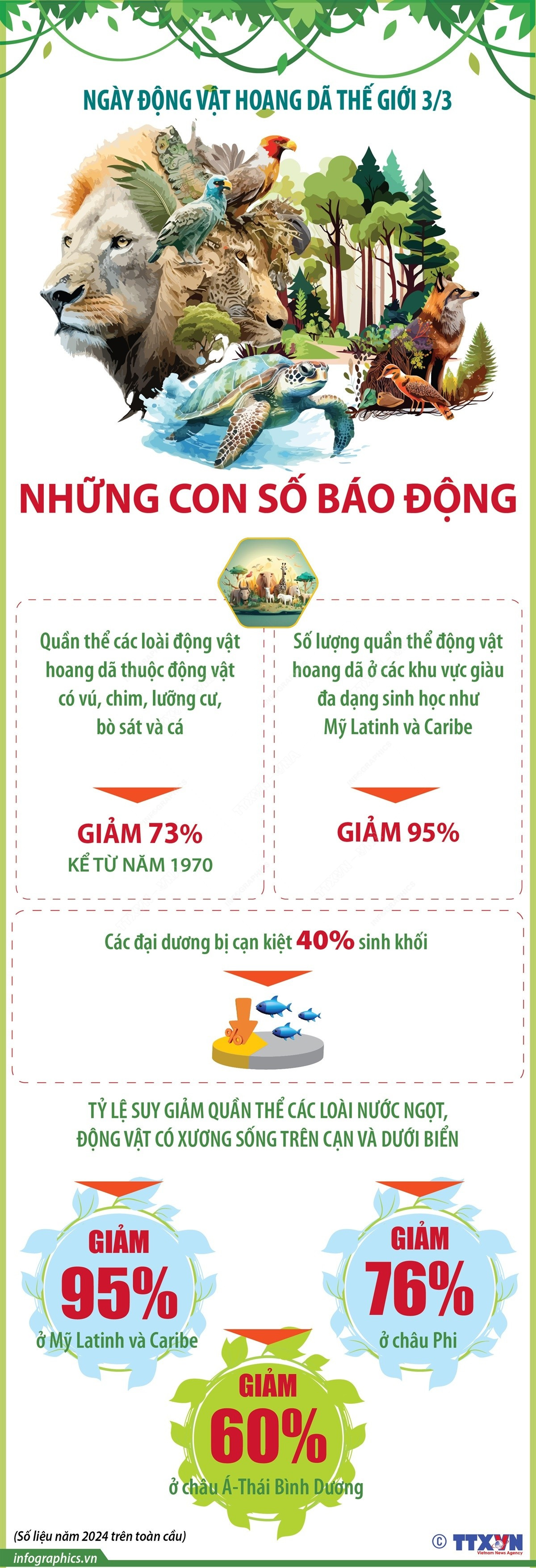 Ngày Động vật hoang dã thế giới 3/3: Những con số báo động